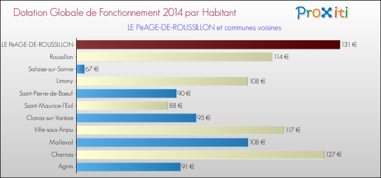Montant des dotations globales de fonctionnement DGF par Habitant pour LE PéAGE-DE-ROUSSILLON et les communes proches en 2014. Comparaison des des dotations globales de fonctionnement DGF par habitant pour LE PéAGE-DE-ROUSSILLON et les communes voisines en 2014.
