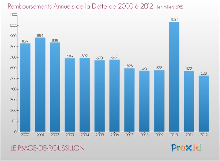 Evolution de l'annuité de la dette pour la commune de LE PéAGE-DE-ROUSSILLON de 2000 à 2012 Annuités de la dette pour LE PéAGE-DE-ROUSSILLON de 2000 à 2012
