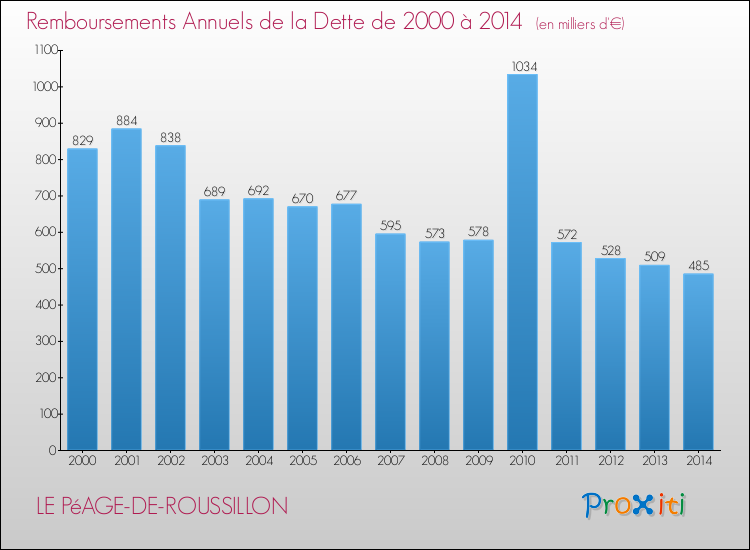 Evolution de l'annuité de la dette pour la commune de LE PéAGE-DE-ROUSSILLON de 2000 à 2014 Annuités de la dette pour LE PéAGE-DE-ROUSSILLON de 2000 à 2014