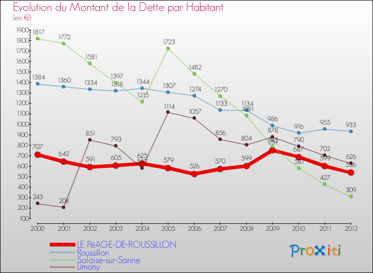 Evolution de la dette par habitant pour la commune de LE PéAGE-DE-ROUSSILLON et les communes proches de 2000 à 2012 Comparaison de la dette par habitant pour LE PéAGE-DE-ROUSSILLON et les communes voisines de 2000 à 2012