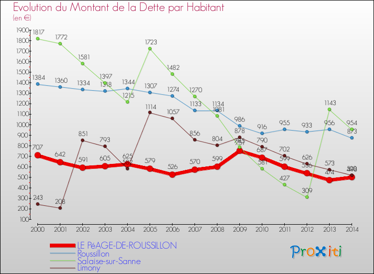 Evolution de la dette par habitant pour la commune de LE PéAGE-DE-ROUSSILLON et les communes proches de 2000 à 2014 Comparaison de la dette par habitant pour LE PéAGE-DE-ROUSSILLON et les communes voisines de 2000 à 2014