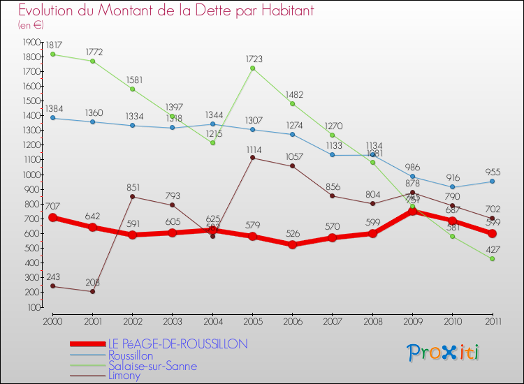 Evolution de la dette par habitant pour la commune de LE PéAGE-DE-ROUSSILLON et les communes proches Comparaison de la dette par habitant pour LE PéAGE-DE-ROUSSILLON et les communes voisines