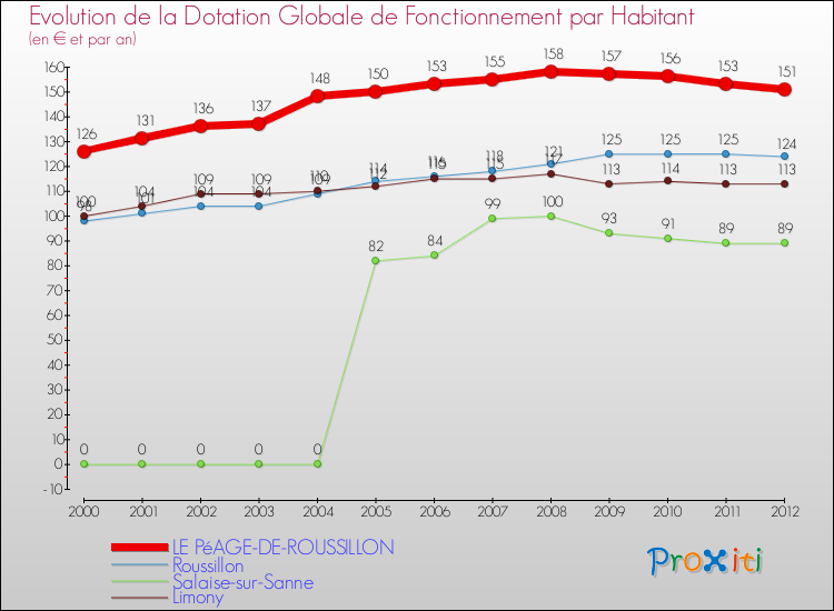 Evolution et montant de la dotation globale de fonctionnement par Habitant pour LE PéAGE-DE-ROUSSILLON et les communes proches Comparaison des dotations globales de fonctionnement par habitant pour LE PéAGE-DE-ROUSSILLON et les communes voisines