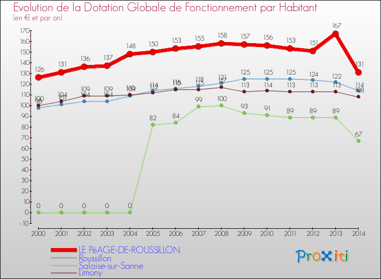 Evolution et montant de la dotation globale de fonctionnement par Habitant pour LE PéAGE-DE-ROUSSILLON et les communes proches de 2000 à 2014. Comparaison des dotations globales de fonctionnement par habitant pour LE PéAGE-DE-ROUSSILLON et les communes voisines de 2000 à 2014.