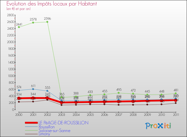 Evolution et montant des impôts locaux par Habitant pour LE PéAGE-DE-ROUSSILLON et les communes proches Comparaison des impôts locaux par habitant pour LE PéAGE-DE-ROUSSILLON et les communes voisines