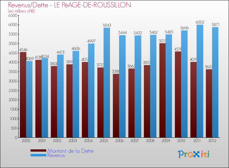Evolution comparée de la dette et des revenus pour la commune de LE PéAGE-DE-ROUSSILLON de 2000 à 2012 Comparaison de la dette et des revenus pour LE PéAGE-DE-ROUSSILLON de 2000 à 2012