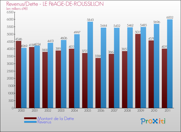 Evolution comparée de la dette et des revenus pour la commune de LE PéAGE-DE-ROUSSILLON de 2000 à 2011 Comparaison de la dette et des revenus pour LE PéAGE-DE-ROUSSILLON de 2000 à 2011