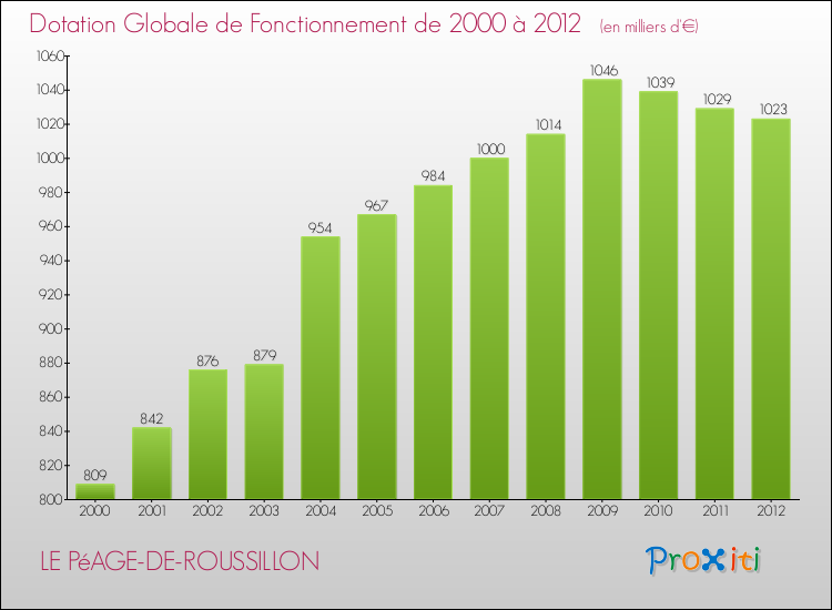 Evolution du montant de la Dotation Globale de Fonctionnement pour la commune de LE PéAGE-DE-ROUSSILLON de 2000 à 2012 Evolution du montant de la Dotation Globale de Fonctionnement pour LE PéAGE-DE-ROUSSILLON de 2000 à 2012