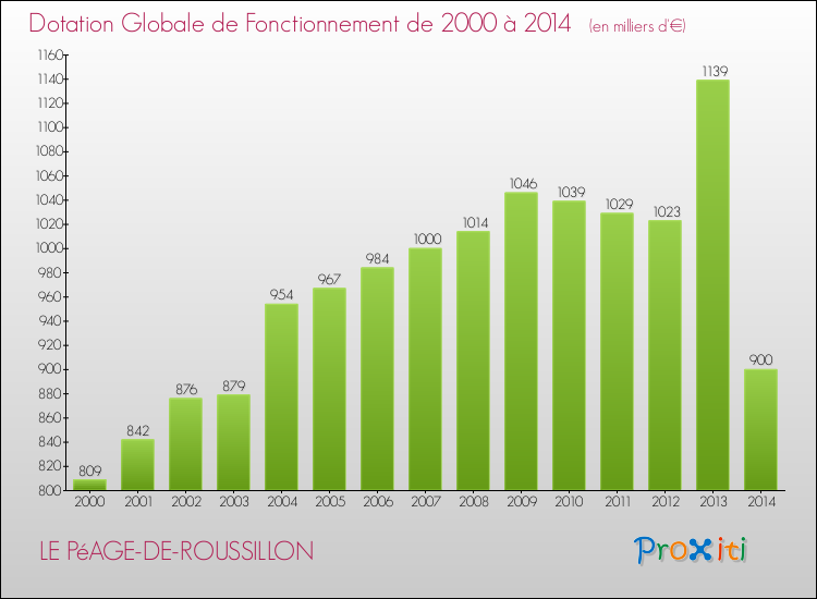 Evolution du montant de la Dotation Globale de Fonctionnement pour la commune de LE PéAGE-DE-ROUSSILLON de 2000 à 2014 Evolution du montant de la Dotation Globale de Fonctionnement pour LE PéAGE-DE-ROUSSILLON de 2000 à 2014