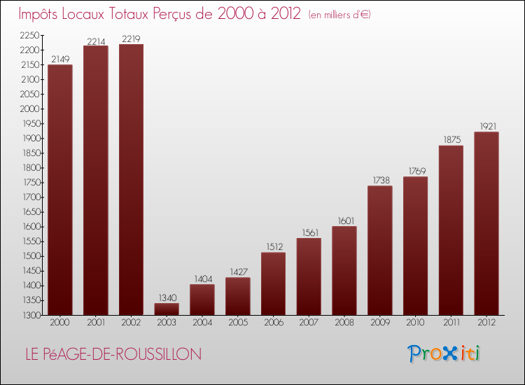 Evolution des Impôts Locaux pour la commune de LE PéAGE-DE-ROUSSILLON de 2000 à 2012 Evolution des Impôts Locaux pour LE PéAGE-DE-ROUSSILLON de 2000 à 2012