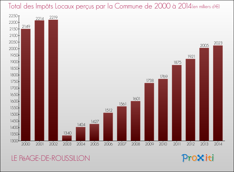 Evolution des Impôts Locaux pour la commune de LE PéAGE-DE-ROUSSILLON de 2000 à 2014 Evolution des Impôts Locaux pour LE PéAGE-DE-ROUSSILLON de 2000 à 2014