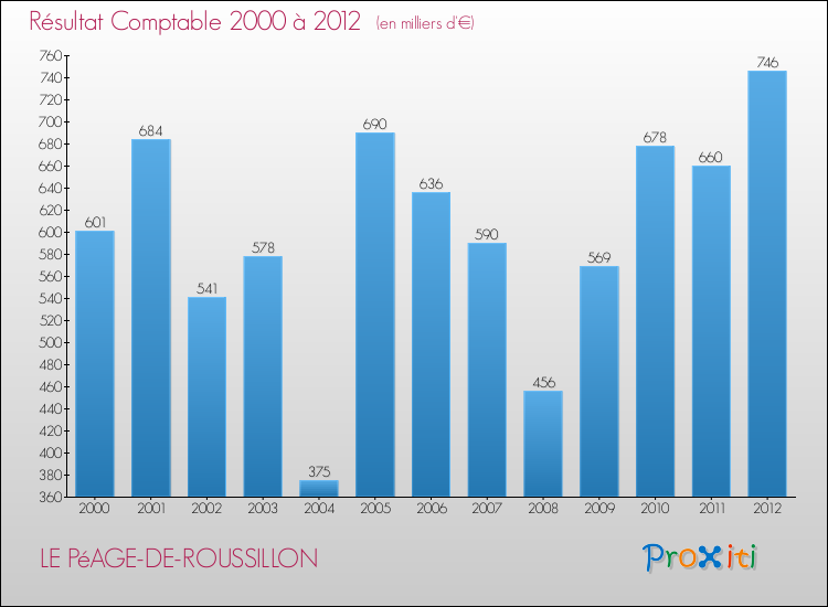 Evolution du résultat comptable pour la commune de LE PéAGE-DE-ROUSSILLON de 2000 à 2012 Evolution du résultat comptable pour LE PéAGE-DE-ROUSSILLON de 2000 à 2012