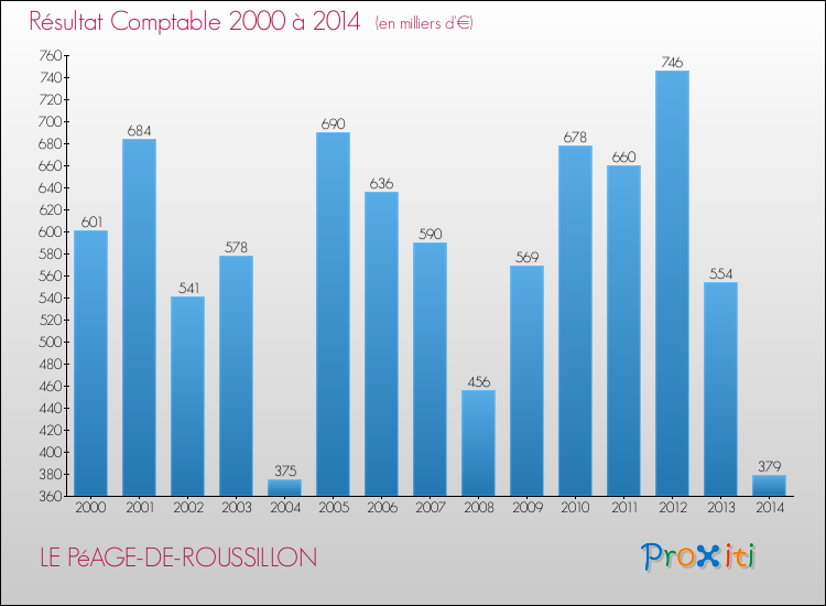 Evolution du résultat comptable pour la commune de LE PéAGE-DE-ROUSSILLON de 2000 à 2014 Evolution du résultat comptable pour LE PéAGE-DE-ROUSSILLON de 2000 à 2014