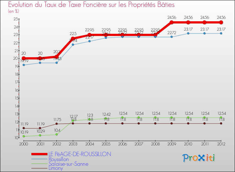 Evolution du taux de la taxe foncière sur le bati pour LE PéAGE-DE-ROUSSILLON et les communes proches de 2000 à 2012 Comparaison des taux de taxe foncière sur le bati pour LE PéAGE-DE-ROUSSILLON et les communes voisines de 2000 à 2012