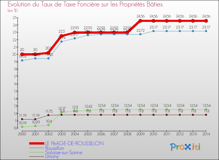 Evolution du taux de la taxe foncière sur le bati pour LE PéAGE-DE-ROUSSILLON et les communes proches de 2000 à 2014 Comparaison des taux de taxe foncière sur le bati pour LE PéAGE-DE-ROUSSILLON et les communes voisines de 2000 à 2014
