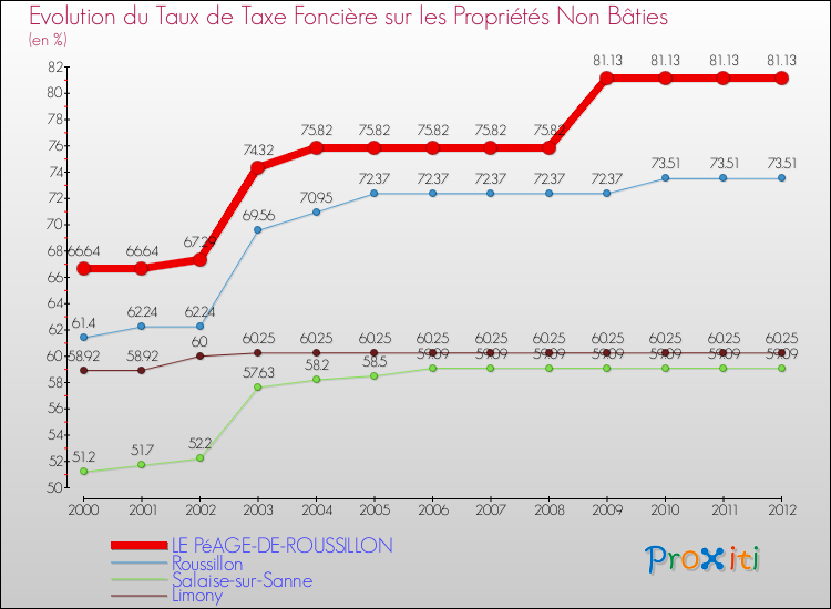 Evolution du taux de la taxe foncière sur les immeubles et terrains non batis pour LE PéAGE-DE-ROUSSILLON et les communes proches de 2000 à 2012 Comparaison des taux de la taxe foncière sur les immeubles et terrains non batis pour LE PéAGE-DE-ROUSSILLON et les communes voisines de 2000 à 2012