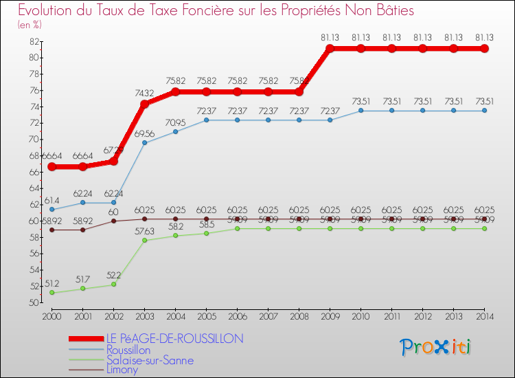 Evolution du taux de la taxe foncière sur les immeubles et terrains non batis pour LE PéAGE-DE-ROUSSILLON et les communes proches de 2000 à 2014 Comparaison des taux de la taxe foncière sur les immeubles et terrains non batis pour LE PéAGE-DE-ROUSSILLON et les communes voisines de 2000 à 2014