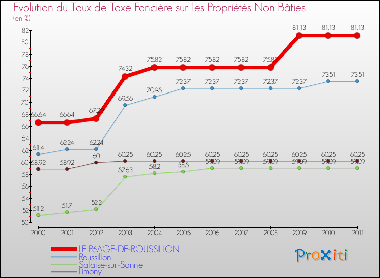 Evolution du taux de la taxe foncière sur les immeubles et terrains non batis pour LE PéAGE-DE-ROUSSILLON et les communes proches Comparaison des taux de la taxe foncière sur les immeubles et terrains non batis pour LE PéAGE-DE-ROUSSILLON et les communes voisines