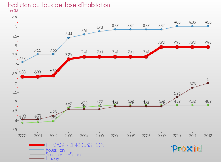 Evolution du taux de la taxe d'habitation pour LE PéAGE-DE-ROUSSILLON et les communes proches Comparaison des taux de la taxe d'habitation pour LE PéAGE-DE-ROUSSILLON et les communes voisines