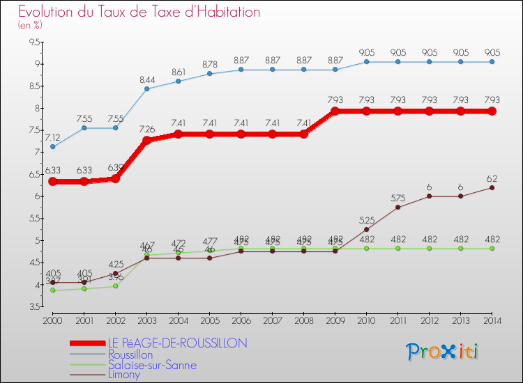 Evolution du taux de la taxe d'habitation pour LE PéAGE-DE-ROUSSILLON et les communes proches de 2000 à 2014 Comparaison des taux de la taxe d'habitation pour LE PéAGE-DE-ROUSSILLON et les communes voisines de 2000 à 2014