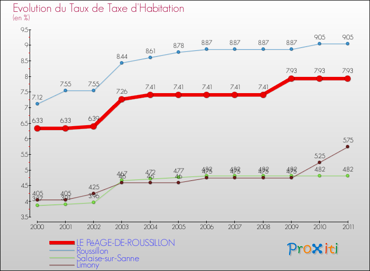 Evolution du taux de la taxe d'habitation pour LE PéAGE-DE-ROUSSILLON et les communes proches Comparaison des taux de la taxe d'habitation pour LE PéAGE-DE-ROUSSILLON et les communes voisines