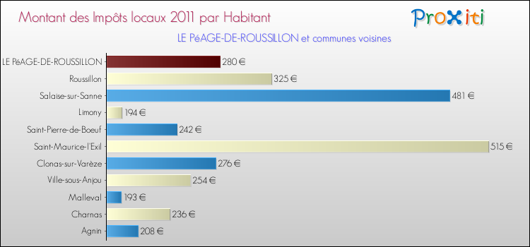 Montant des impôts locaux par Habitant pour LE PéAGE-DE-ROUSSILLON et les communes proches Comparaison des impôts locaux par habitant pour LE PéAGE-DE-ROUSSILLON et les communes voisines