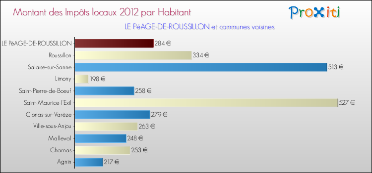 Montant des impôts locaux par Habitant pour LE PéAGE-DE-ROUSSILLON et les communes proches Comparaison des impôts locaux par habitant pour LE PéAGE-DE-ROUSSILLON et les communes voisines