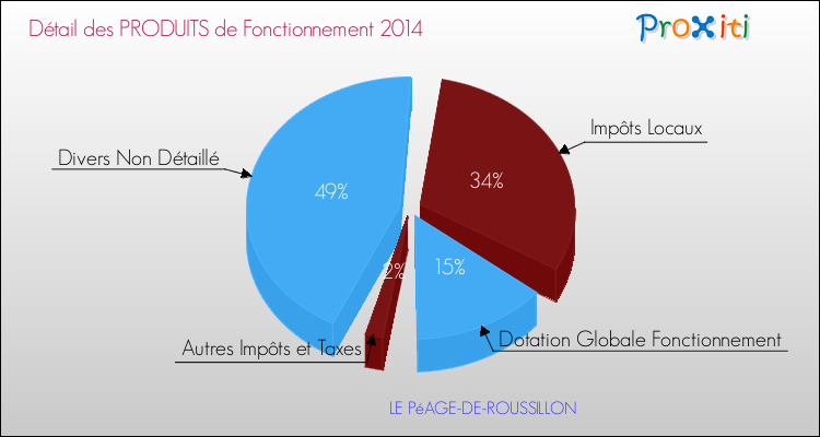 Décomposition du Budget de Fonctionnement 2014 de la commune de LE PéAGE-DE-ROUSSILLON Budget de Fonctionnement 2014 pour la commune de LE PéAGE-DE-ROUSSILLON