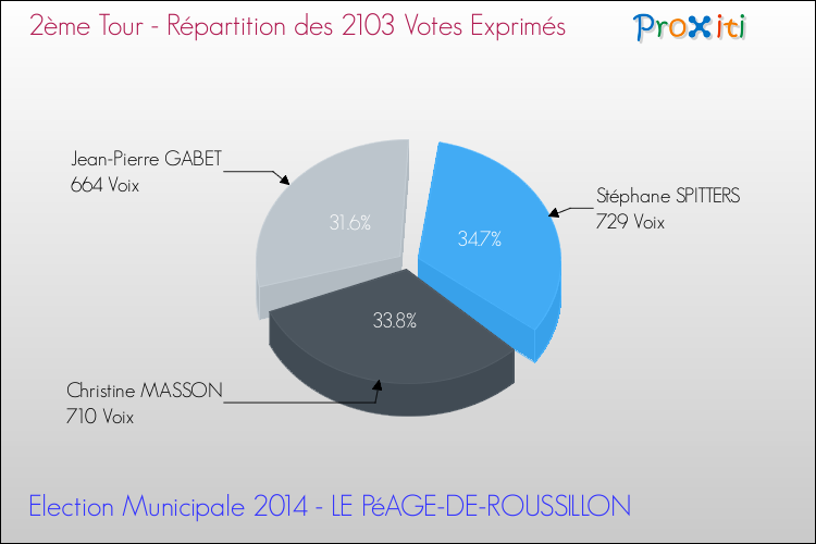 Répartition des votes exprimés au 2ème Tour des Elections Municipales 2014 de la commune de LE PéAGE-DE-ROUSSILLON Elections Municipales 2014 - Répartition des votes exprimés au 2ème Tour pour la commune de LE PéAGE-DE-ROUSSILLON