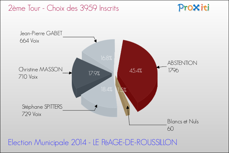 Résultats par rapport aux inscrits au 2ème Tour des Elections Municipales 2014 de la commune de LE PéAGE-DE-ROUSSILLON Elections Municipales 2014 - Résultats par rapport aux inscrits au 2ème Tour pour la commune de LE PéAGE-DE-ROUSSILLON