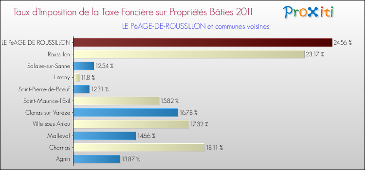 Taux d'imposition de la taxe foncière sur le bati 2011 pour LE PéAGE-DE-ROUSSILLON et les communes proches Comparaison des taux d'imposition de la taxe foncière sur le bati 2011 pour LE PéAGE-DE-ROUSSILLON et les communes voisines