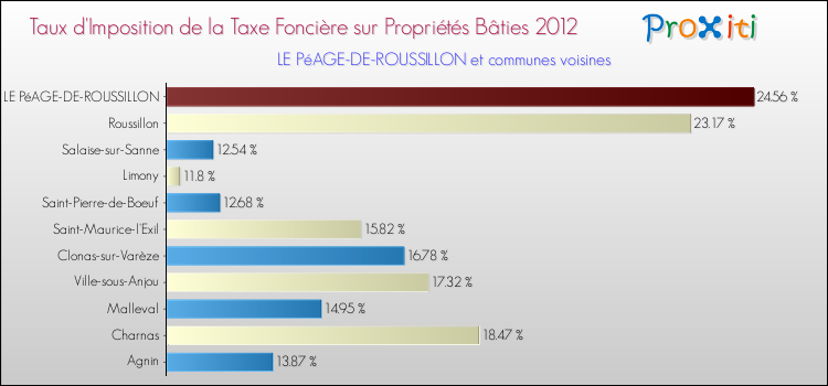 Taux d'imposition de la taxe foncière sur le bati 2012 pour LE PéAGE-DE-ROUSSILLON et les communes proches Comparaison des taux d'imposition de la taxe foncière sur le bati 2012 pour LE PéAGE-DE-ROUSSILLON et les communes voisines