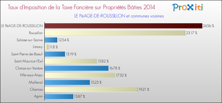 Taux d'imposition de la taxe foncière sur le bati 2014 pour LE PéAGE-DE-ROUSSILLON et les communes proches Comparaison des taux d'imposition de la taxe foncière sur le bati 2014 pour LE PéAGE-DE-ROUSSILLON et les communes voisines