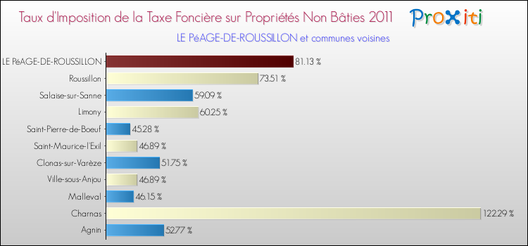 Taux d'imposition de la taxe foncière sur les immeubles et terrains non batis 2011 pour LE PéAGE-DE-ROUSSILLON et les communes proches Comparaison des taux d'imposition de la taxe foncière sur les immeubles et terrains non batis 2011 pour LE PéAGE-DE-ROUSSILLON et les communes voisines