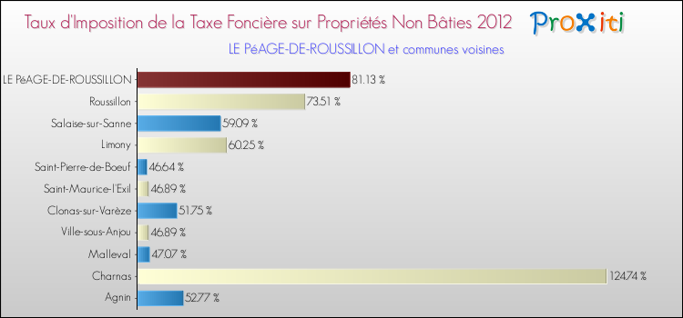 Taux d'imposition de la taxe foncière sur les immeubles et terrains non batis 2012 pour LE PéAGE-DE-ROUSSILLON et les communes proches Comparaison des taux d'imposition de la taxe foncière sur les immeubles et terrains non batis 2012 pour LE PéAGE-DE-ROUSSILLON et les communes voisines