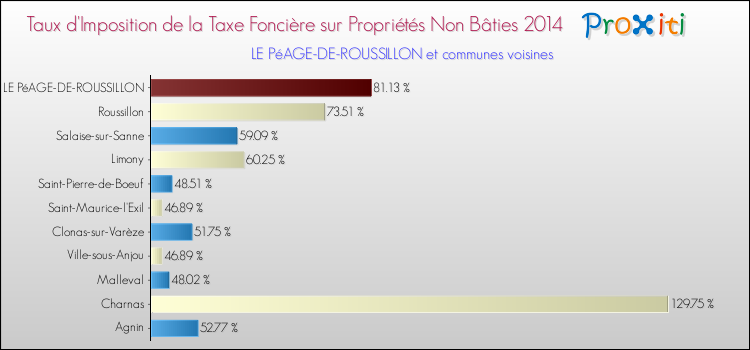 Taux d'imposition de la taxe foncière sur les immeubles et terrains non batis 2014 pour LE PéAGE-DE-ROUSSILLON et les communes proches Comparaison des taux d'imposition de la taxe foncière sur les immeubles et terrains non batis 2014 pour LE PéAGE-DE-ROUSSILLON et les communes voisines