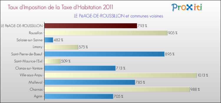 Taux d'imposition de la taxe d'habitation 2011 pour LE PéAGE-DE-ROUSSILLON et les communes proches Comparaison des taux d'imposition de la taxe d'habitation 2011 pour LE PéAGE-DE-ROUSSILLON et les communes voisines