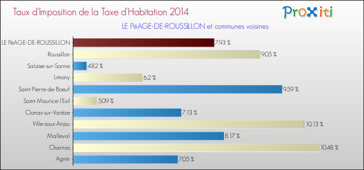 Taux d'imposition de la taxe d'habitation 2014 pour LE PéAGE-DE-ROUSSILLON et les communes proches Comparaison des taux d'imposition de la taxe d'habitation 2014 pour LE PéAGE-DE-ROUSSILLON et les communes voisines