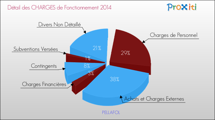 Décomposition des Charges de Fonctionnement 2014 de la commune de PELLAFOL Charges de Fonctionnement 2014 pour la commune de PELLAFOL
