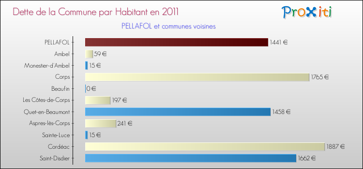 Dette par habitant de la commune en 2011 pour PELLAFOL et les communes proches Comparaison de la dette par habitant de la commune en 2011 pour PELLAFOL et les communes voisines