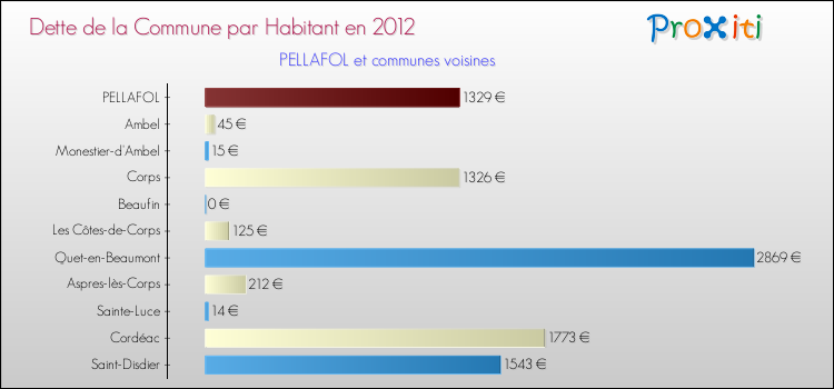 Dette par habitant de la commune en 2012 pour PELLAFOL et les communes proches Comparaison de la dette par habitant de la commune en 2012 pour PELLAFOL et les communes voisines