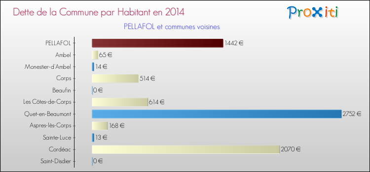 Dette par habitant de la commune en 2014 pour PELLAFOL et les communes proches Comparaison de la dette par habitant de la commune en 2014 pour PELLAFOL et les communes voisines