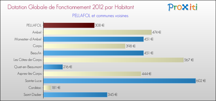 Montant des dotations globales de fonctionnement DGF par Habitant pour PELLAFOL et les communes proches Comparaison des des dotations globales de fonctionnement DGF par habitant pour PELLAFOL et les communes voisines