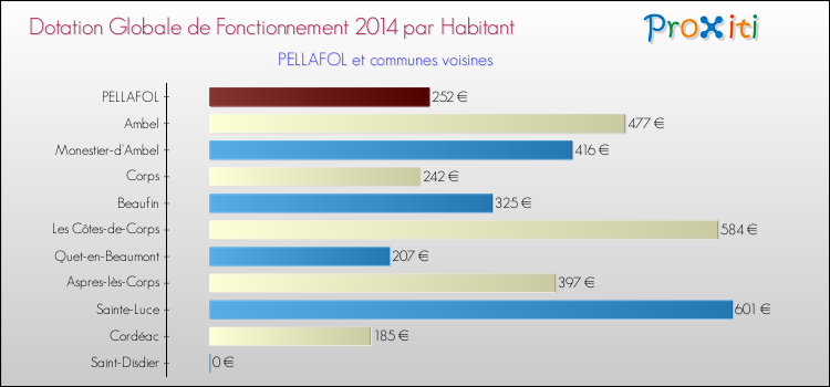 Montant des dotations globales de fonctionnement DGF par Habitant pour PELLAFOL et les communes proches en 2014. Comparaison des des dotations globales de fonctionnement DGF par habitant pour PELLAFOL et les communes voisines en 2014.