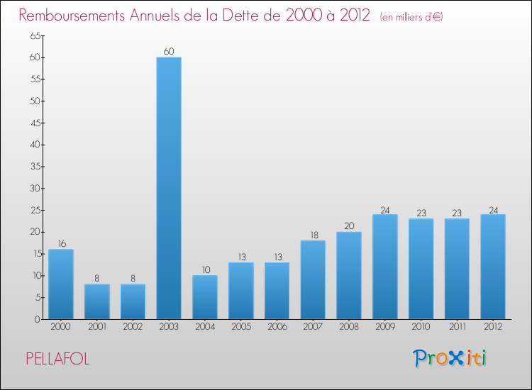 Evolution de l'annuité de la dette pour la commune de PELLAFOL de 2000 à 2012 Annuités de la dette pour PELLAFOL de 2000 à 2012