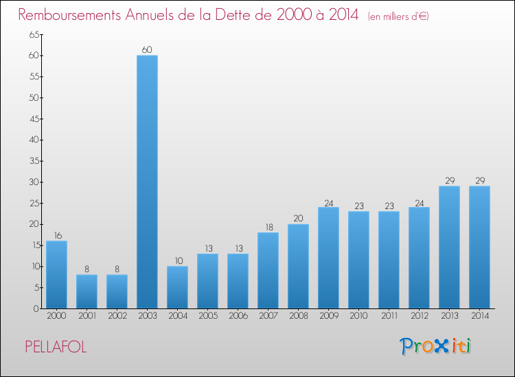 Evolution de l'annuité de la dette pour la commune de PELLAFOL de 2000 à 2014 Annuités de la dette pour PELLAFOL de 2000 à 2014