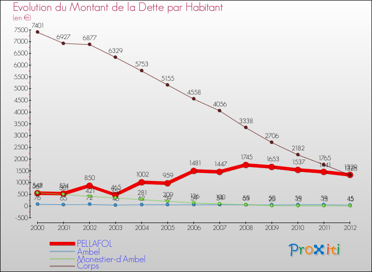 Evolution de la dette par habitant pour la commune de PELLAFOL et les communes proches de 2000 à 2012 Comparaison de la dette par habitant pour PELLAFOL et les communes voisines de 2000 à 2012