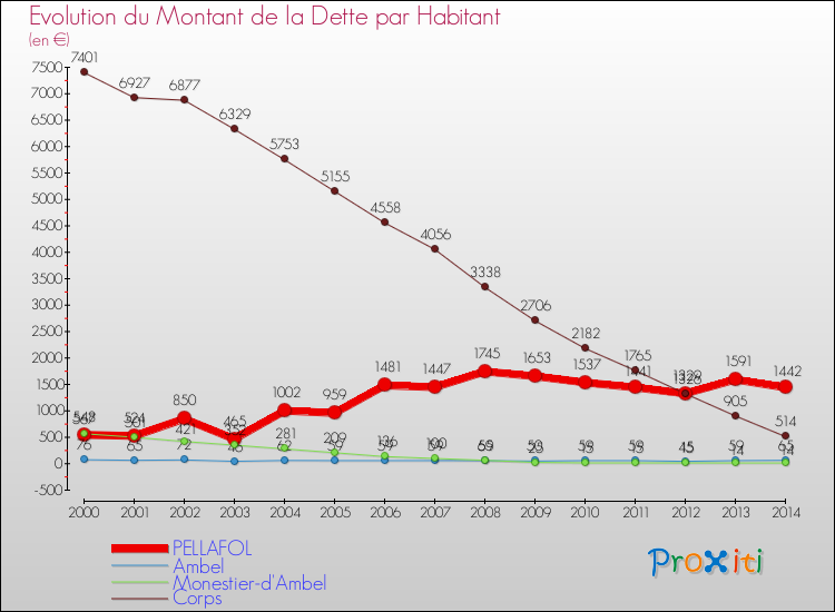 Evolution de la dette par habitant pour la commune de PELLAFOL et les communes proches de 2000 à 2014 Comparaison de la dette par habitant pour PELLAFOL et les communes voisines de 2000 à 2014