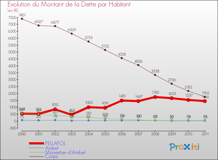 Evolution de la dette par habitant pour la commune de PELLAFOL et les communes proches Comparaison de la dette par habitant pour PELLAFOL et les communes voisines