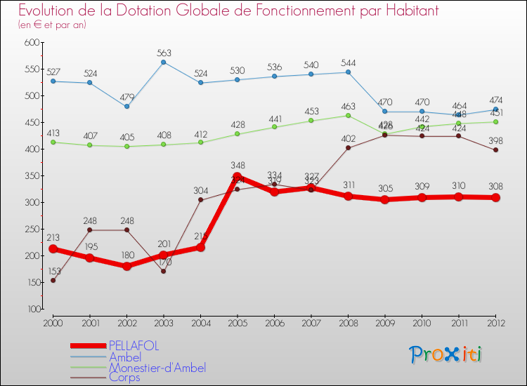 Evolution et montant de la dotation globale de fonctionnement par Habitant pour PELLAFOL et les communes proches Comparaison des dotations globales de fonctionnement par habitant pour PELLAFOL et les communes voisines